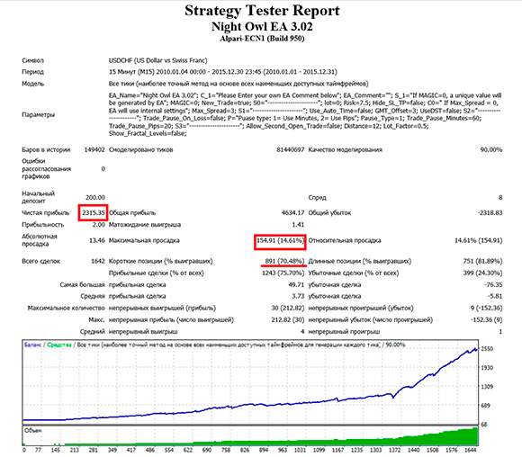 Тестирование USDCHF