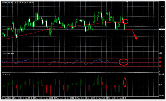 Moving Average Down