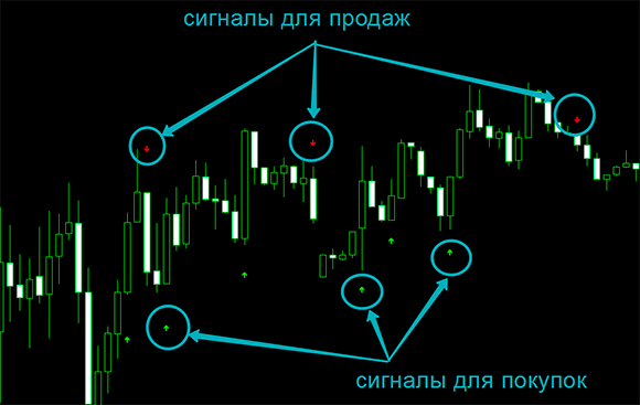 Сигналы для продаж