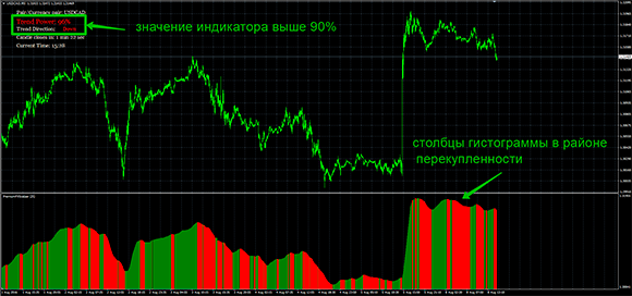 Сигналы индикатора