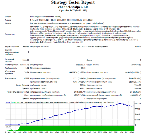 Strategy tester report