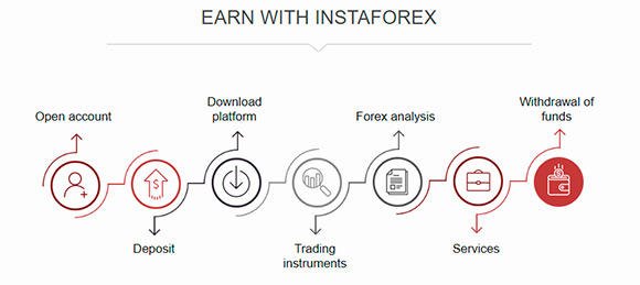Earn with Instaforex
