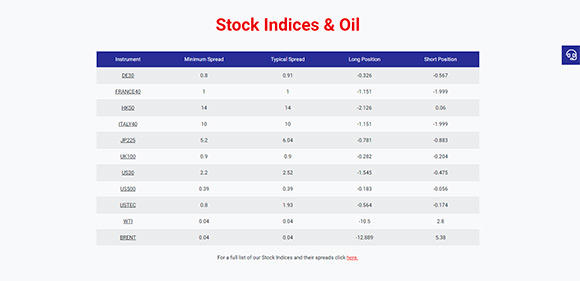 Stock Indices and Oil